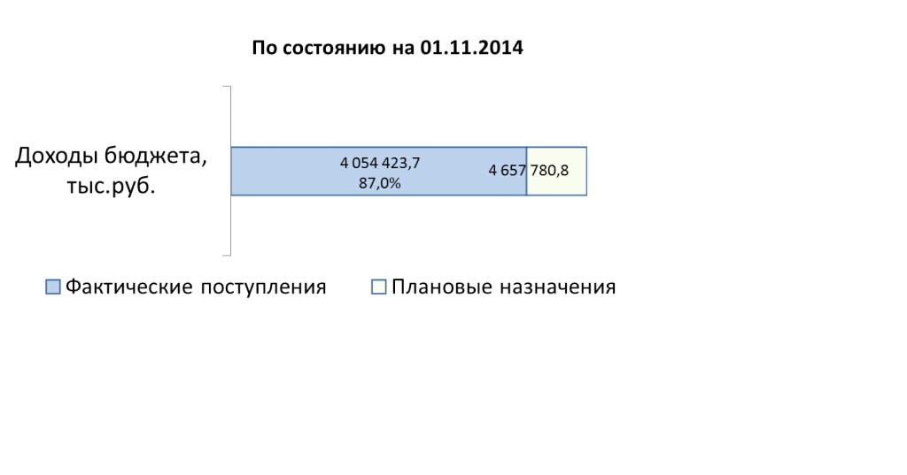 Рисунок2.png доходы на 1 ноября.png